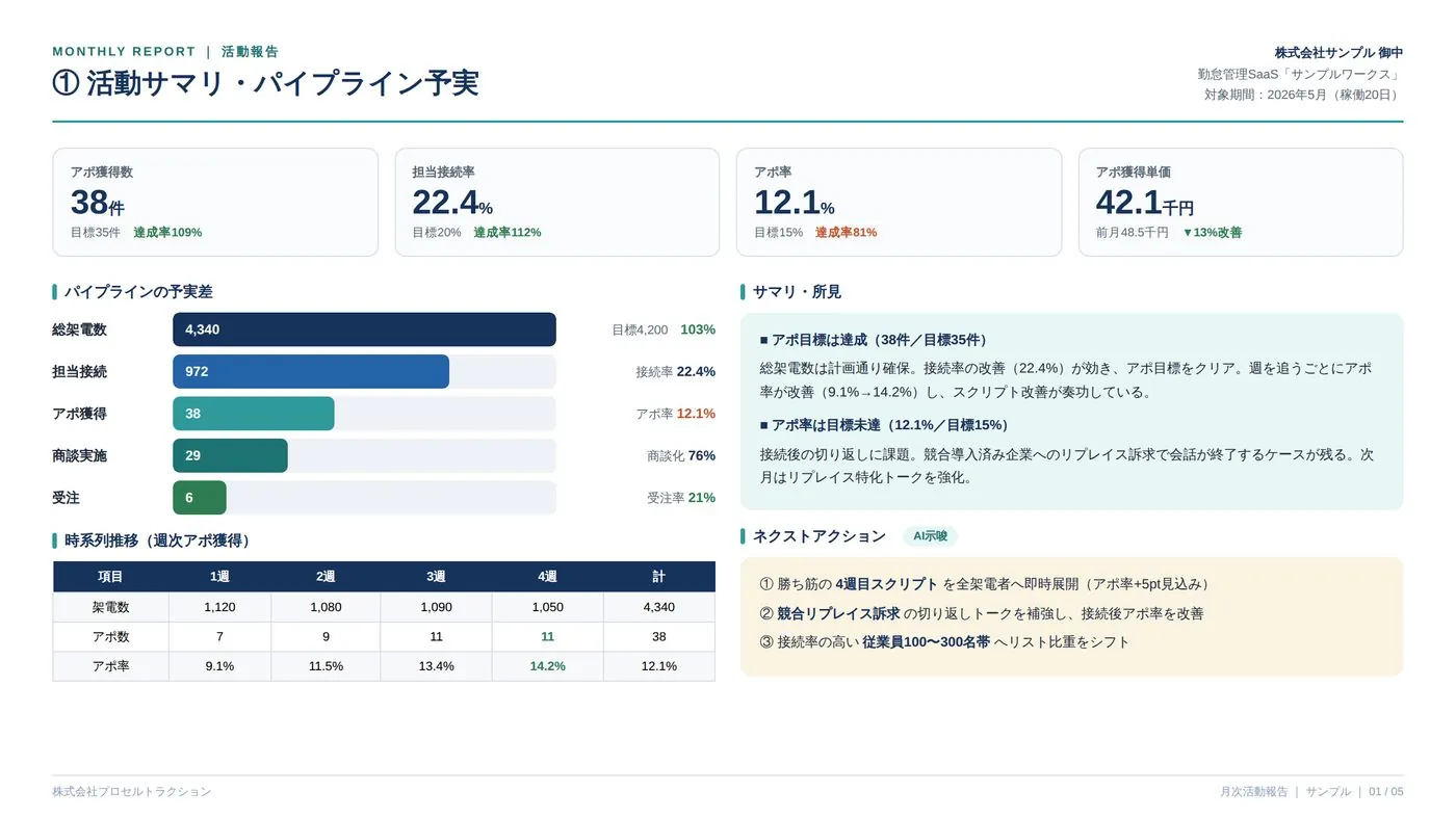 ファネルKPI・パイプライン予実